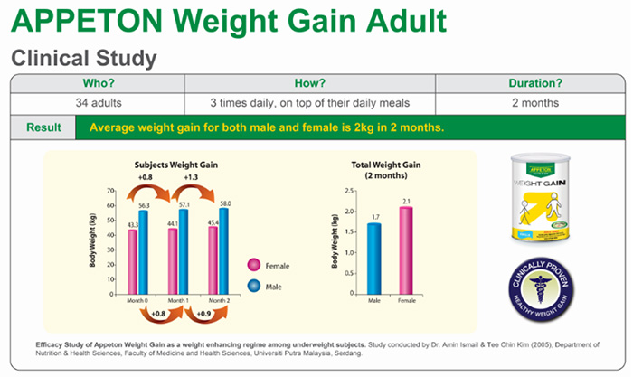 Sữa tăng cân Appeton Weight Gain đã được chứng minh lâm sàng